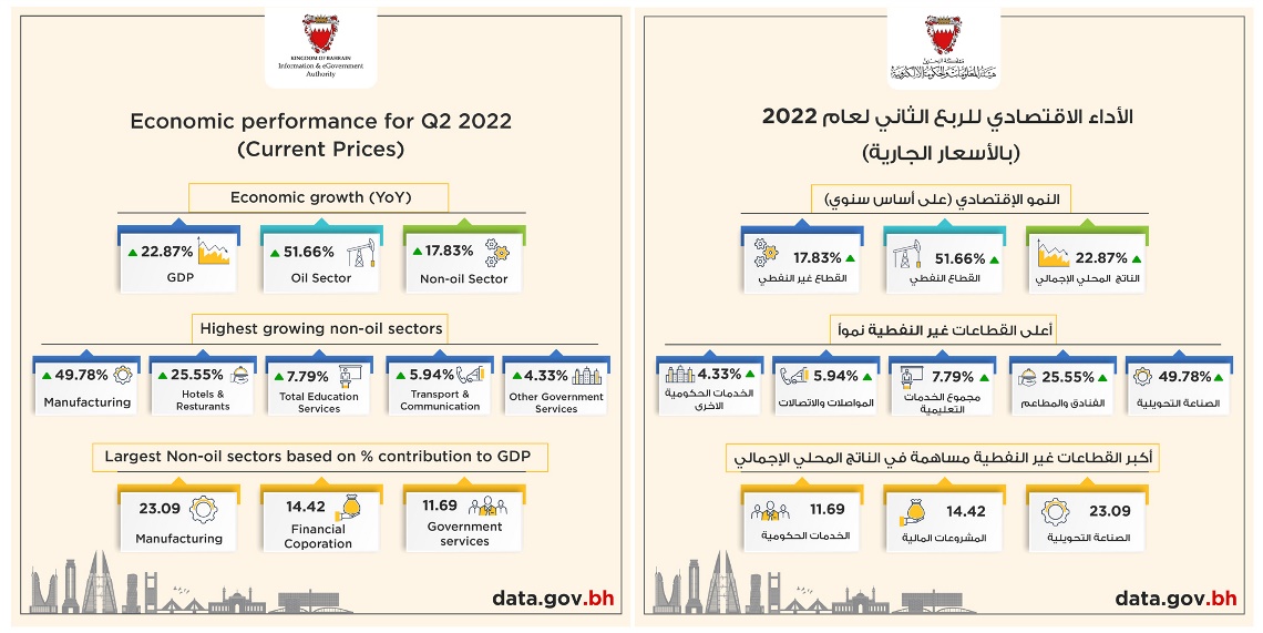 Bahrain Economy Achieves Real Growth Rate of 6.95% 